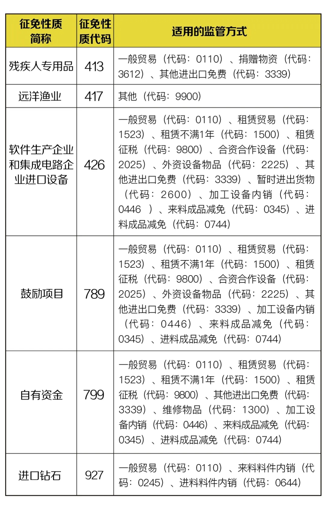 部分減免稅貨物征免性質(zhì)，4月新調(diào)整