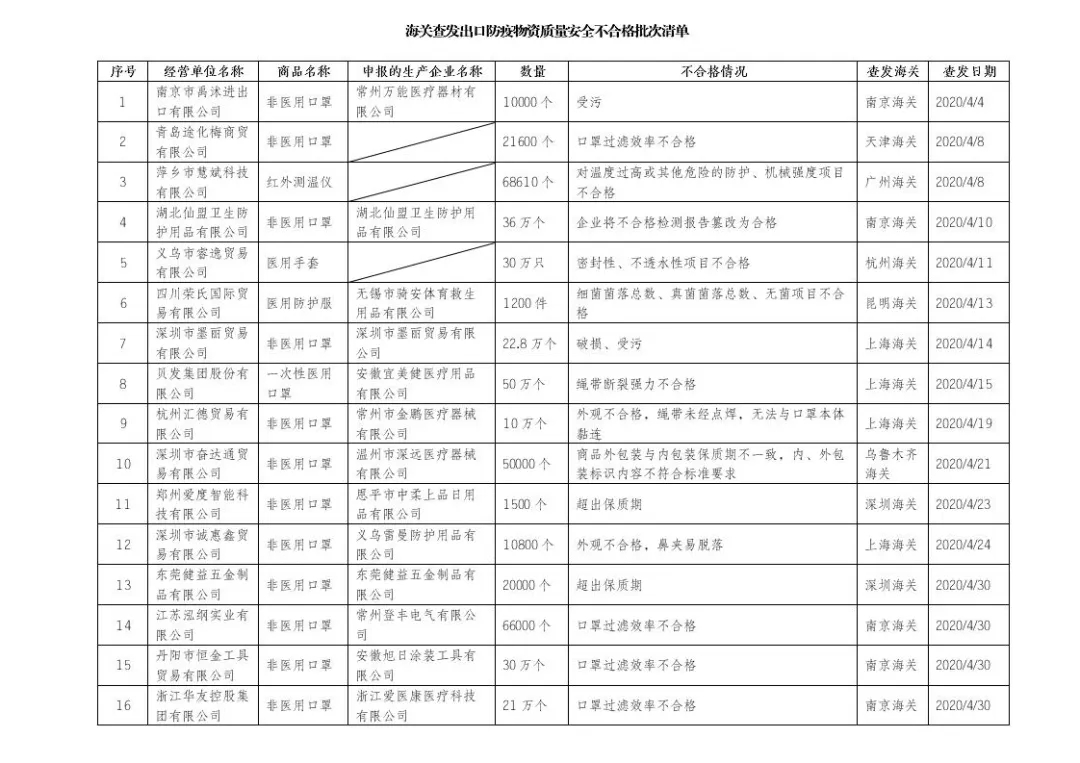 海關(guān)總署公布全國海關(guān)近期查發(fā)出口防疫物資質(zhì)量安全不合格批次清單