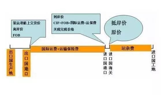 詳解FOB價(jià)格（離岸價(jià)格/船上交貨價(jià)格)